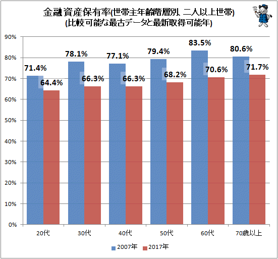 ↑ 金融資産保有率(世帯主年齢階層別、二人以上世帯)(比較可能な最古データと最新取得可能年)