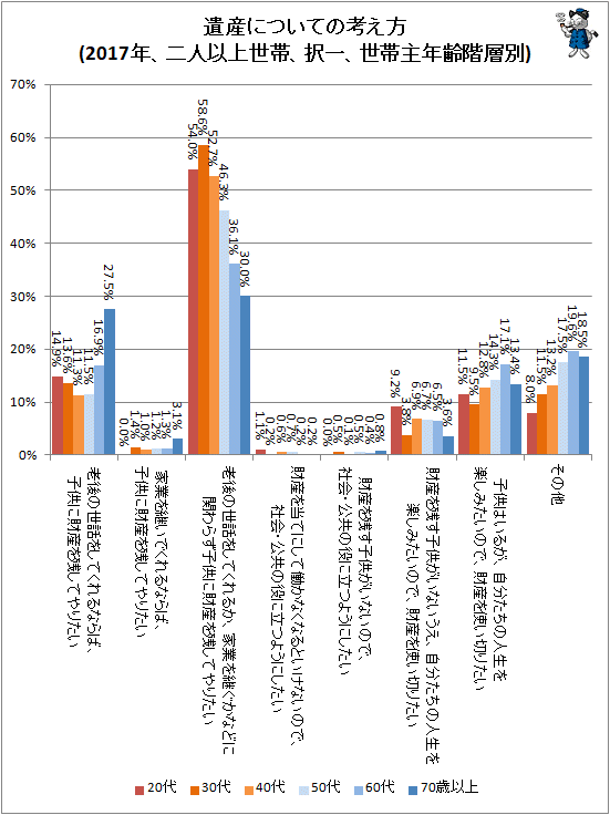 ↑ 遺産についての考え方(2017年、二人以上世帯、択一、世帯主年齢階層別)