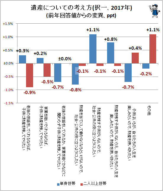 ↑ 遺産についての考え方(択一、2017年)(前年回答値からの変異)