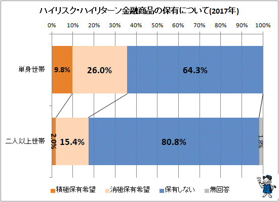 ↑ ハイリスク・ハイリターン金融商品の保有について(2017年)