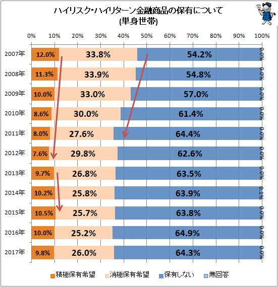 ↑ ハイリスク・ハイリターン金融商品の保有について(単身世帯)