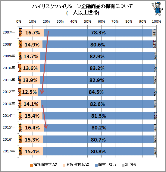 ↑ ハイリスク・ハイリターン金融商品の保有について(二人以上世帯)