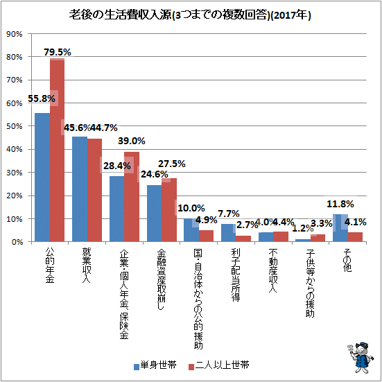 ↑ 老後の生活費収入源(3つまでの複数回答)(2017年)
