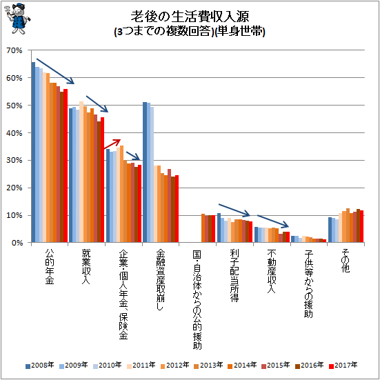 ↑ 老後の生活費収入源(3つまでの複数回答)(単身世帯)