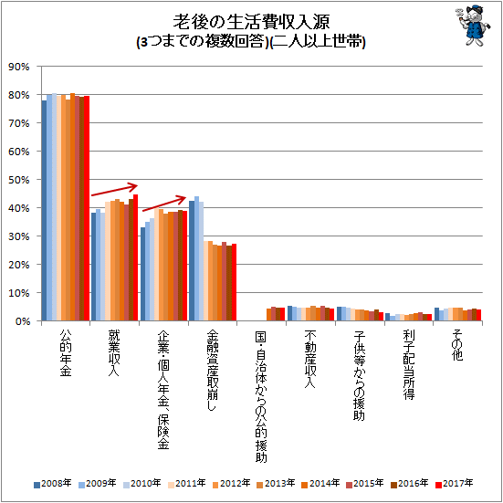 ↑ 老後の生活費収入源(3つまでの複数回答)(二人以上世帯)