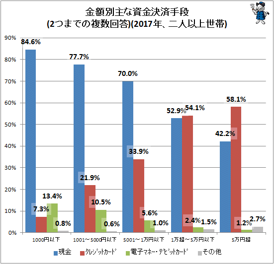 ↑ 金額別主な資金決済手段(2つまでの複数回答)(2017年、二人以上世帯)