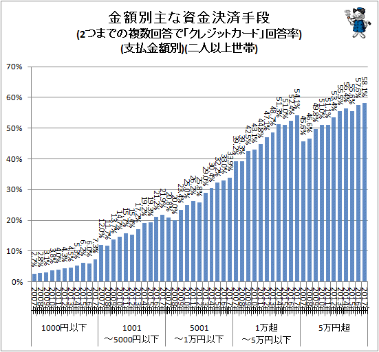 ↑ 金額別主な資金決済手段(2つまでの複数回答で「クレジットカード」回答率)(支払金額別)(二人以上世帯)