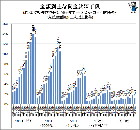 ↑ 金額別主な資金決済手段(2つまでの複数回答で「電子マネー・デビットカード」回答率)(支払金額別)(二人以上世帯)