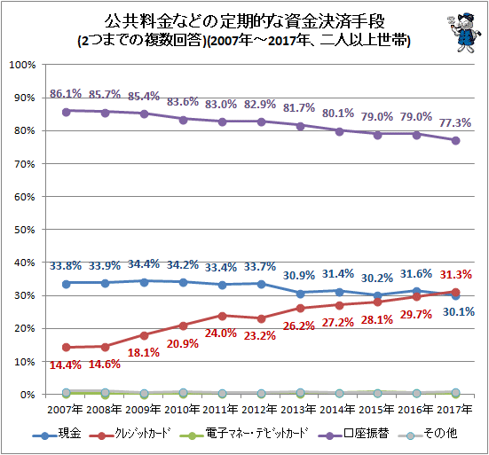 ↑ 公共料金等の定期的な資金決済手段(2つまでの複数回答)(2007年-2016年、二人以上世帯)