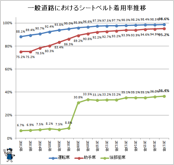 ↑ 一般道におけるシートベルト着用率推移