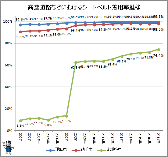 ↑ 高速道などにおけるシートベルト着用率推移
