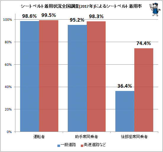 ↑ シートベルト着用状況全国調査(2017年)によるシートベルト着用率(再録)