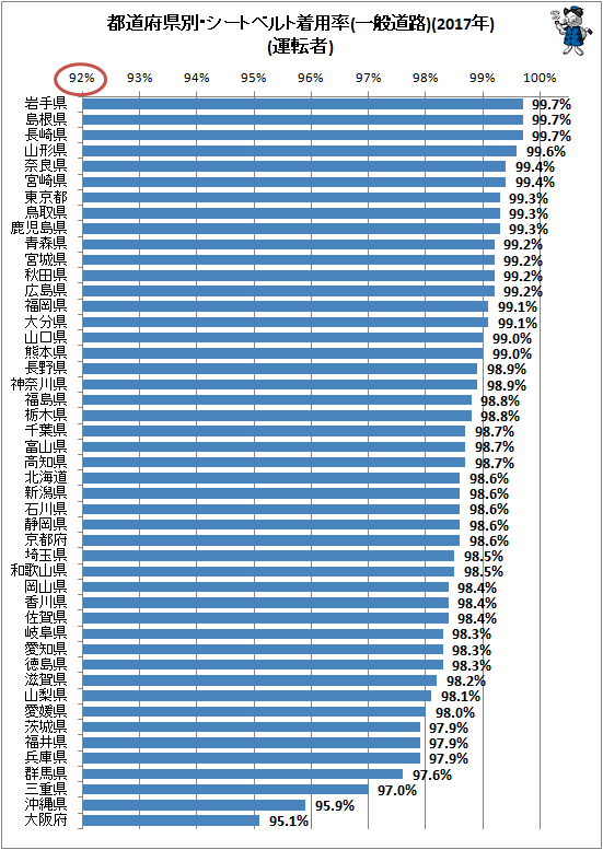 ↑ 都道府県別・シートベルト着用率(一般道路)(2017年)(運転者)