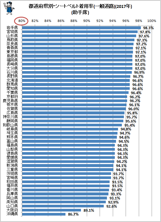 ↑ 都道府県別・シートベルト着用率(一般道路)(2017年)(助手席)