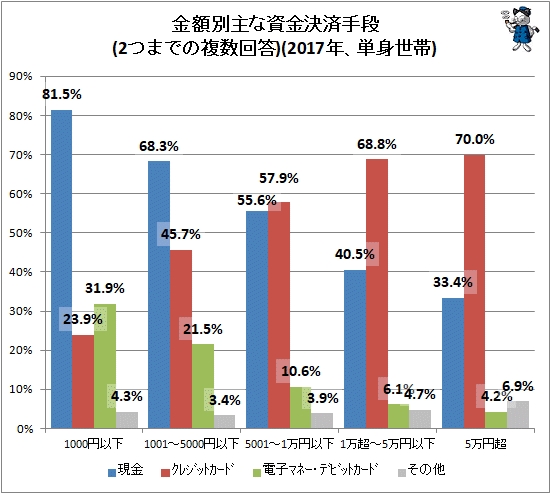 ↑ 金額別主な資金決済手段(2つまでの複数回答)(2017年、単身世帯)