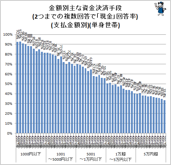 ↑ 金額別主な資金決済手段(2つまでの複数回答で「現金」回答率)(支払金額別)(単身世帯)