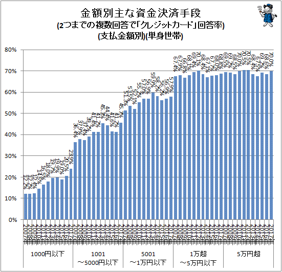 ↑ 金額別主な資金決済手段(2つまでの複数回答で「クレジットカード」回答率)(支払金額別)(単身世帯)