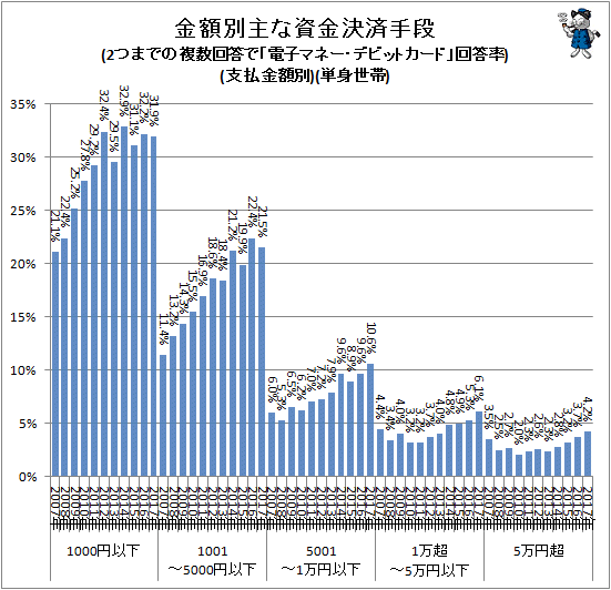 ↑ 金額別主な資金決済手段(2つまでの複数回答で「電子マネー・デビットカード」回答率)(支払金額別)(単身世帯)