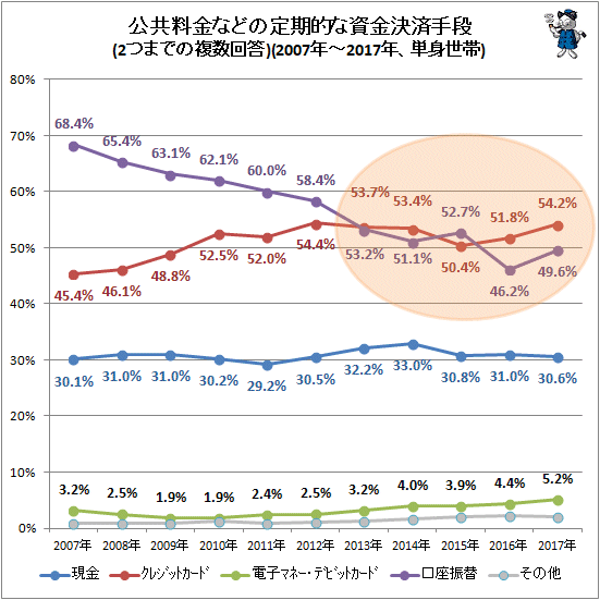 ↑ 公共料金等の定期的な資金決済手段(2つまでの複数回答)(2007年-2017年、単身世帯)