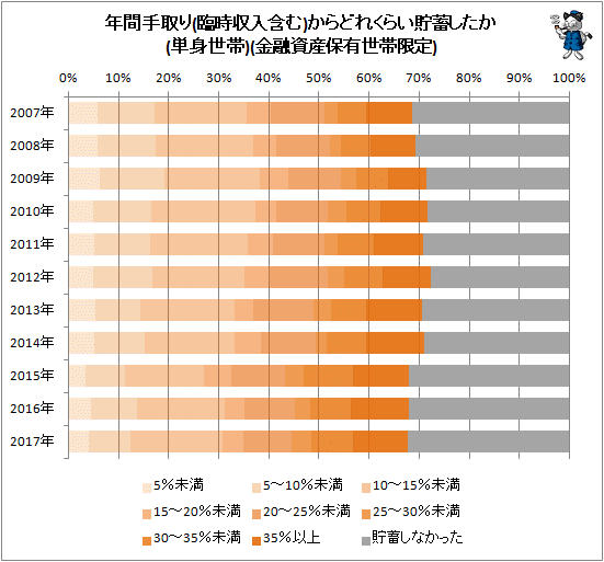 ↑ 年間手取り(臨時収入含む)からどれくらい貯蓄したか(単身世帯)