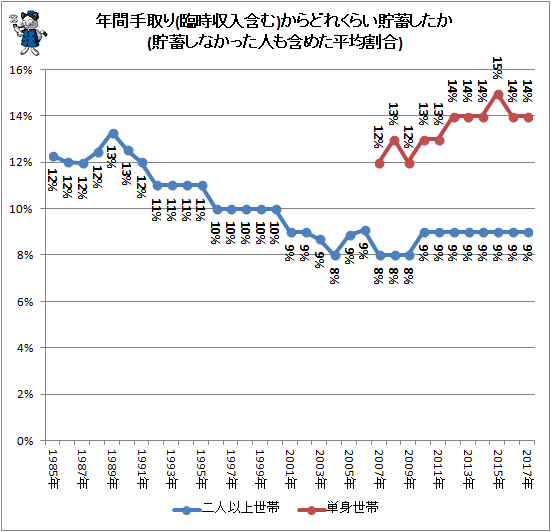 ↑ 年間手取り(臨時収入含む)からどれくらい貯蓄したか(貯蓄しなかった人も含めた平均割合)