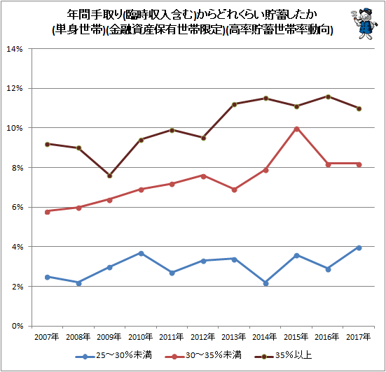 ↑ 年間手取り(臨時収入含む)からどれくらい貯蓄したか(単身世帯)(金融資産保有世帯限定)(高率貯蓄世帯率動向)