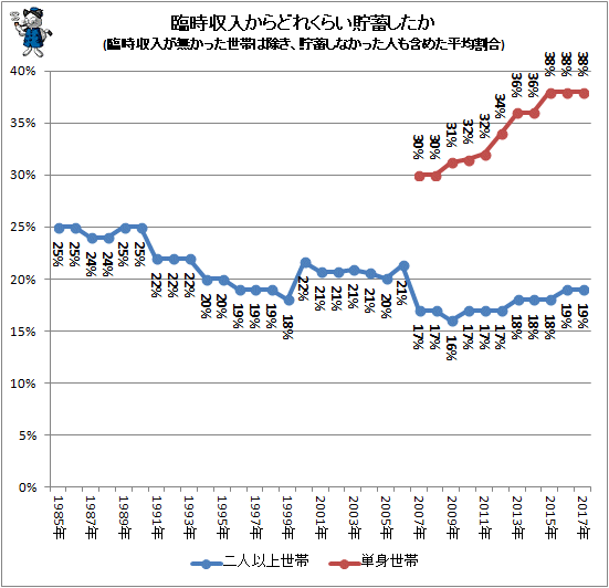 ↑ 臨時収入からどれくらい貯蓄したか(臨時収入が無かった世帯は除き、貯蓄しなかった人も含めた平均割合)