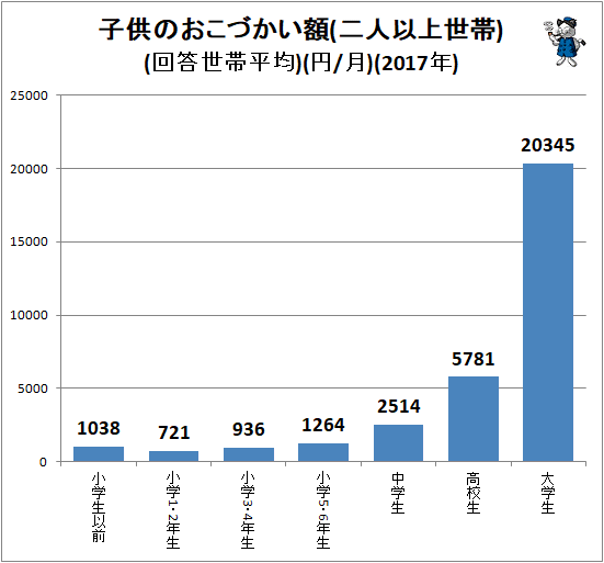 ↑ 子供のおこづかい額(二人以上世帯)(回答世帯平均)(円/月)(2017年)