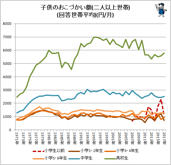 ↑ 子供のおこづかい額(二人以上世帯)(回答世帯平均)(円/月)