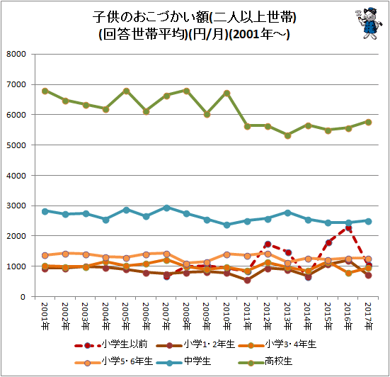 ↑ 子供のおこづかい額(二人以上世帯)(回答世帯平均)(円/月)(2001年以降)