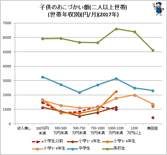 ↑ 子供のおこづかい額(二人以上世帯)(世帯年収別)(円/月)(2017年)