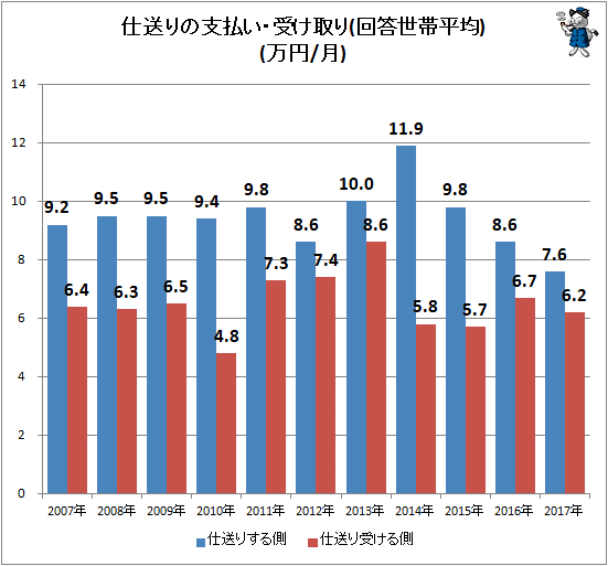 ↑ 仕送りの支払い・受け取り(回答世帯平均)(万円/月)