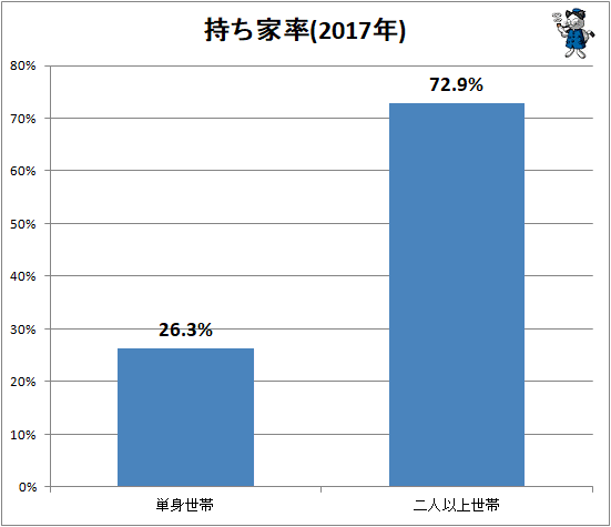 ↑ 持ち家率(2017年)