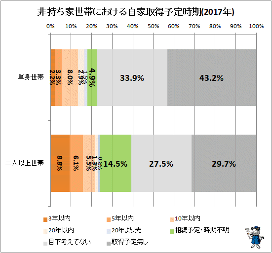 ↑ 非持ち家世帯における自家取得予定時期(2017年)