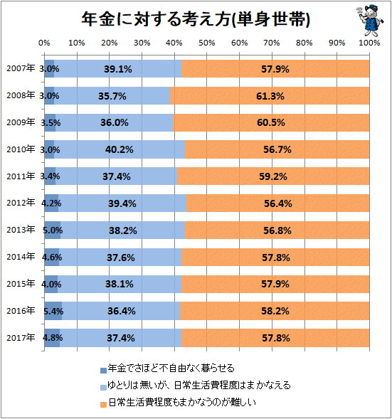 ↑ 年金に対する考え方(単身世帯)