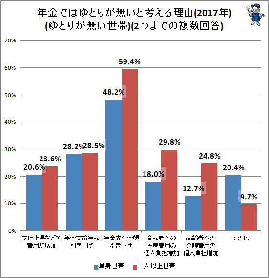 ↑ 年金ではゆとりが無いと考える理由(2017年)(ゆとりが無い世帯)(2つまでの複数回答)