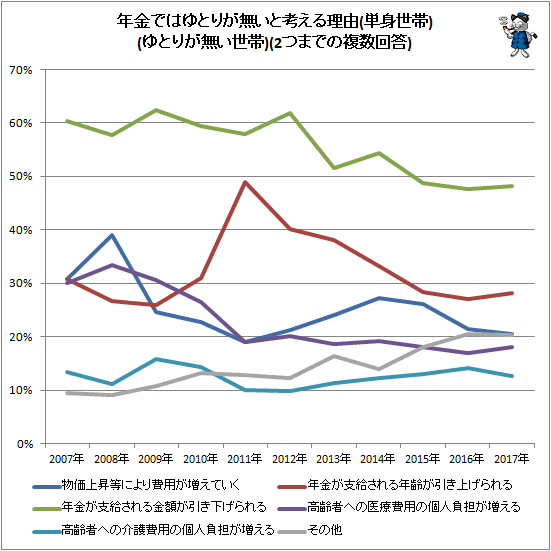 ↑ 年金ではゆとりが無いと考える理由(単身世帯)(ゆとりが無い世帯)(2つまでの複数回答)