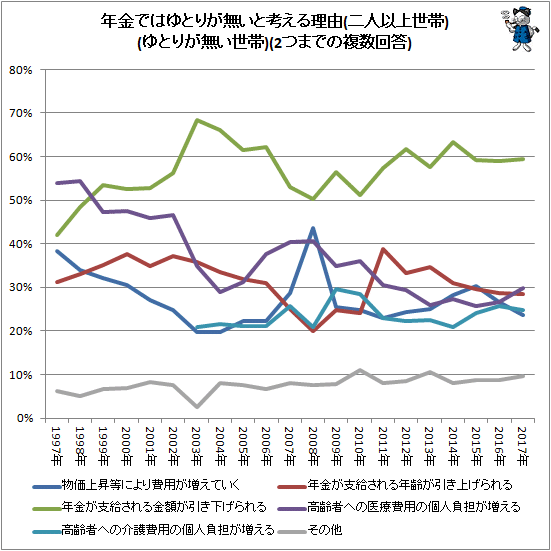 ↑ 年金ではゆとりが無いと考える理由(二人以上世帯)(ゆとりが無い世帯)(2つまでの複数回答)