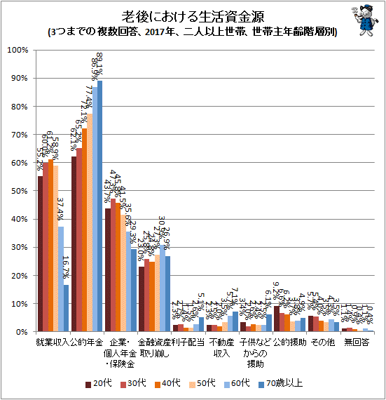↑ 老後における生活資金源(3つまでの複数回答、2017年、二人以上世帯、世帯主年齢階層別)