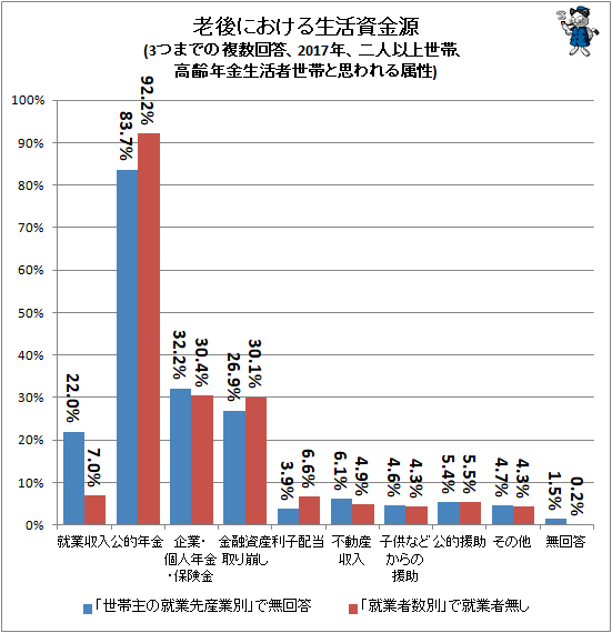 ↑ 老後における生活資金源(3つまでの複数回答、2017年、二人以上世帯、高齢年金生活者世帯と思われる属性)