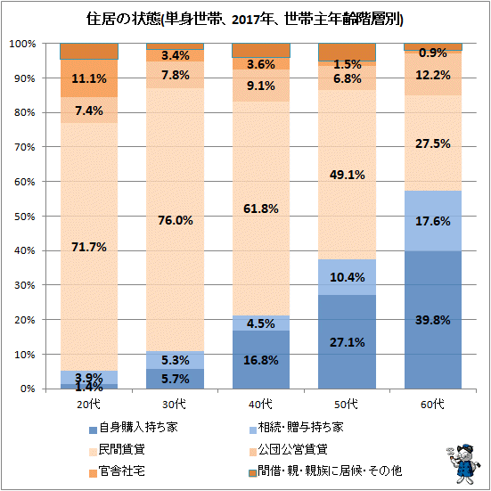 ↑ 住居の状態(単身世帯、2017年、世帯主年齢階層別)