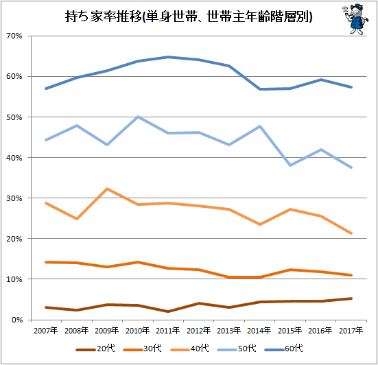 ↑ 持ち家率推移(単身世帯、世帯主年齢階層別)