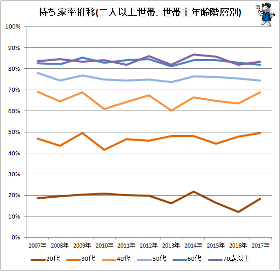 ↑ 持ち家率推移(二人以上世帯、世帯主年齢階層別)