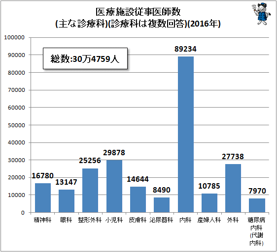 ↑ 医療施設従事医師数(主な診療科)(診療科は複数回答)(2016年)