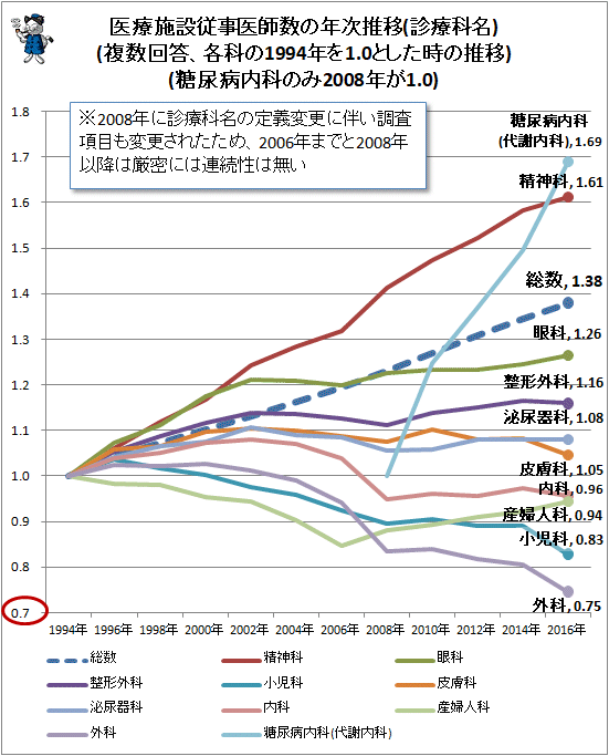 ↑ 医療施設従事医師数の年次推移(診療科名)(複数回答、各科の1994年を1.0とした時の推移)(糖尿病内科のみ2008年が1.0)