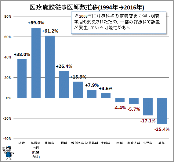 ↑ 医療施設従事医師数推移(1994年→2016年)