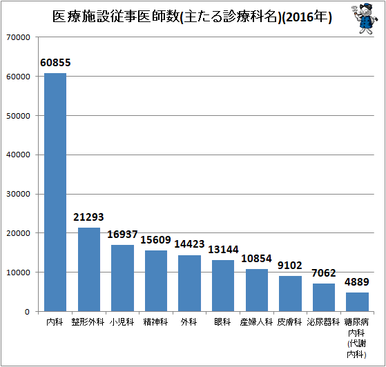 ↑ 医療施設従事医師数(主たる診療科名)(2016年)