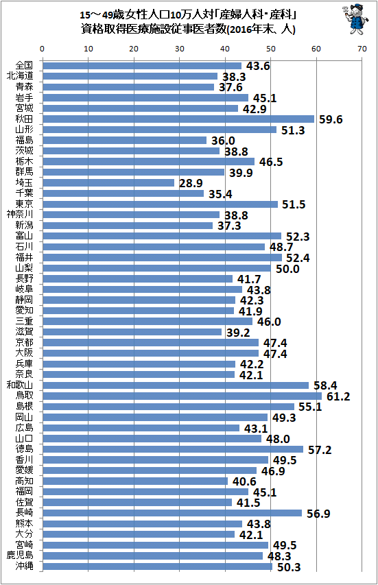 ↑ 15-49歳女性人口10万人対「産婦人科・産科」資格取得医療施設従事医者数(2016年末)