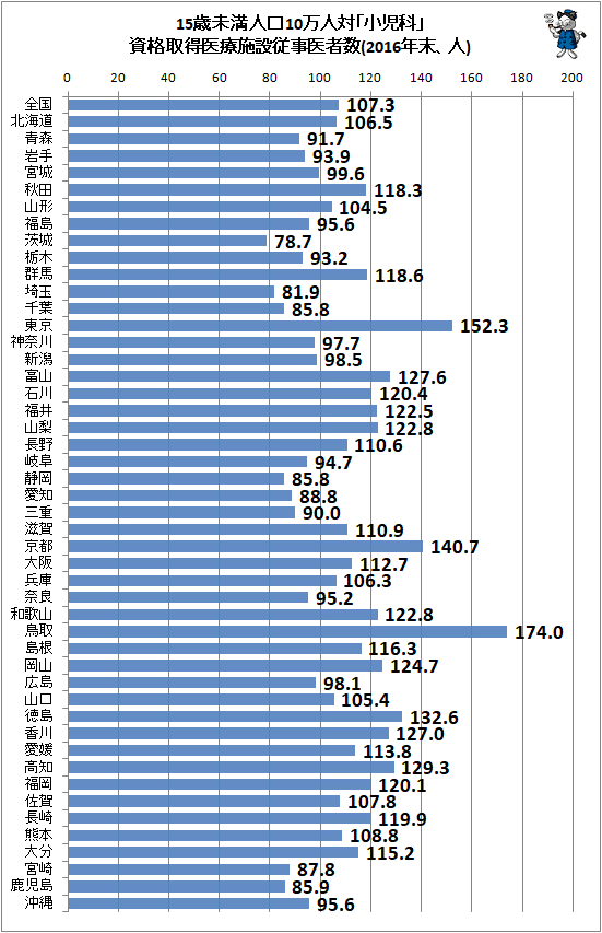 ↑ 15歳未満人口10万人対「小児科」資格取得医療施設従事医者数(2016年末)