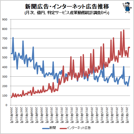 ↑ 新聞広告・インターネット広告推移(月次、億円、特定サービス産業動態統計調査から)